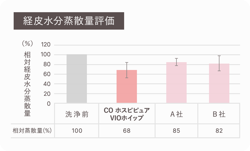 経費水分蒸散量評価
