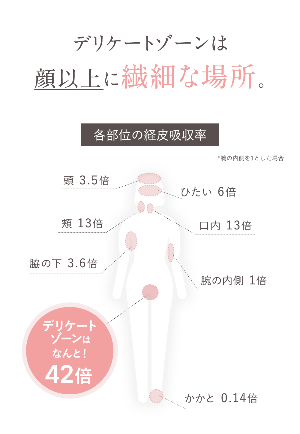 デリケートゾーンはかお以上に繊細な場所。