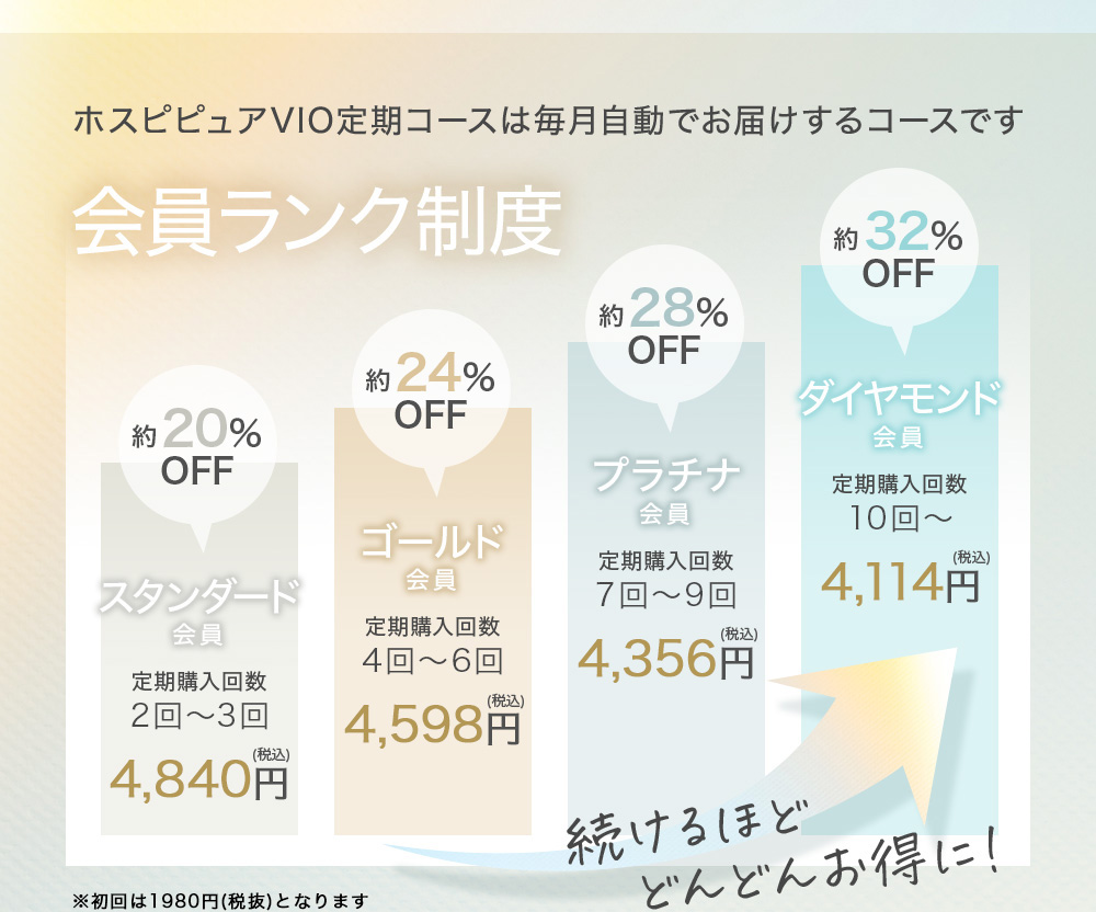 ホスピピュアVIO定期コースは毎月自動でお届けするコースです 会員ランク制度 続けるほどどんどんお得に！