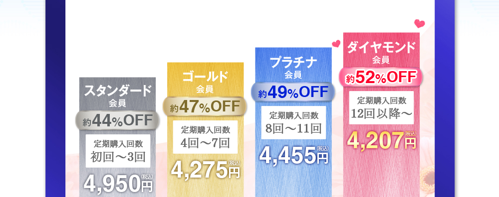 スタンダード会員：約44%OFF　定期購入回数初回〜3回4,500円（税別）　ゴールド会員：約47%OFF　定期購入回数4回〜7回4,275円（税別）　プラチナ会員：約49%OFF　定期購入回数8回〜11回4,050円（税別）　ダイヤモンド会員：約52%OFF　定期購入回数12回以降〜3,825円（税別）