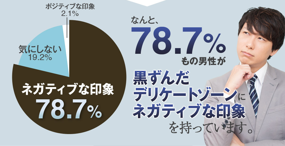 ポジティブな印象2.1%　気にしない19.2%　ネガティブな印象78.7%　なんと、78.7%もの男性が黒ずんだデリケートゾーンにネガティブな印象を持っています。