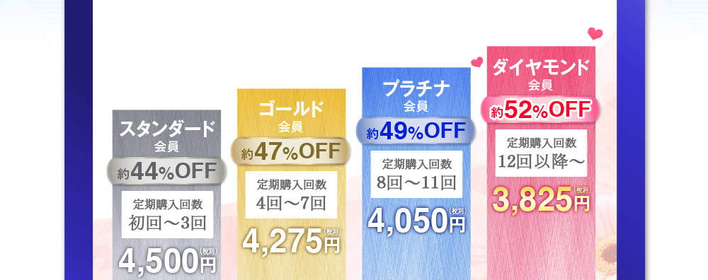 スタンダード会員：約44%OFF　定期購入回数初回〜3回4,500円（税別）　ゴールド会員：約47%OFF　定期購入回数4回〜7回4,275円（税別）　プラチナ会員：約49%OFF　定期購入回数8回〜11回4,050円（税別）　ダイヤモンド会員：約52%OFF　定期購入回数12回以降〜3,825円（税別）