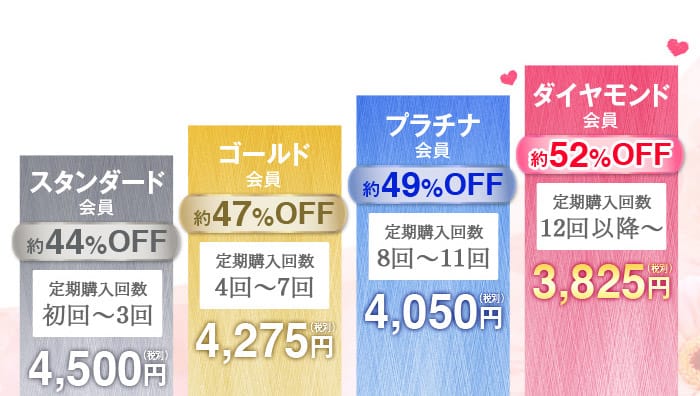 スタンダード会員：約44%OFF　定期購入回数初回〜3回4,500円（税別）　ゴールド会員：約47%OFF　定期購入回数4回〜7回4,275円（税別）　プラチナ会員：約49%OFF　定期購入回数8回〜11回4,050円（税別）　ダイヤモンド会員：約52%OFF　定期購入回数12回以降〜3,825円（税別）